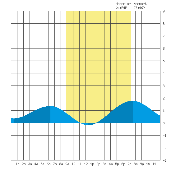 Fossil River entrance tide chart for Sunday, October 10, 2021