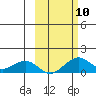Fossil River entrance tide chart for Sunday, October 10, 2021