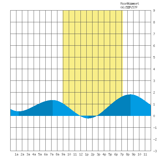Fossil River entrance tide chart for Monday, October 11, 2021