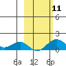 Fossil River entrance tide chart for Monday, October 11, 2021