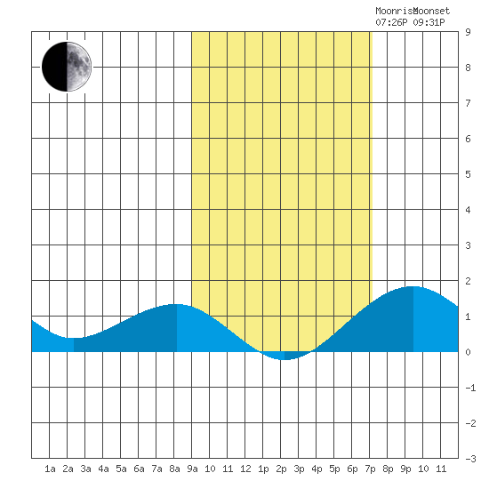 Fossil River entrance tide chart for Tuesday, October 12, 2021