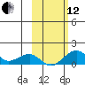 Fossil River entrance tide chart for Tuesday, October 12, 2021
