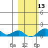 Fossil River entrance tide chart for Wednesday, October 13, 2021