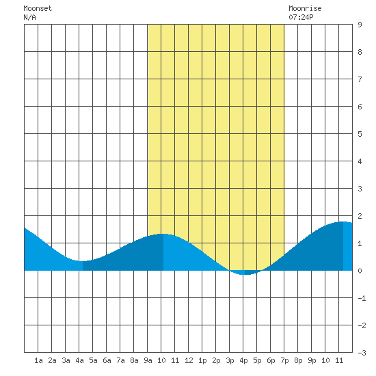 Fossil River entrance tide chart for Thursday, October 14, 2021