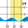 Fossil River entrance tide chart for Thursday, October 14, 2021