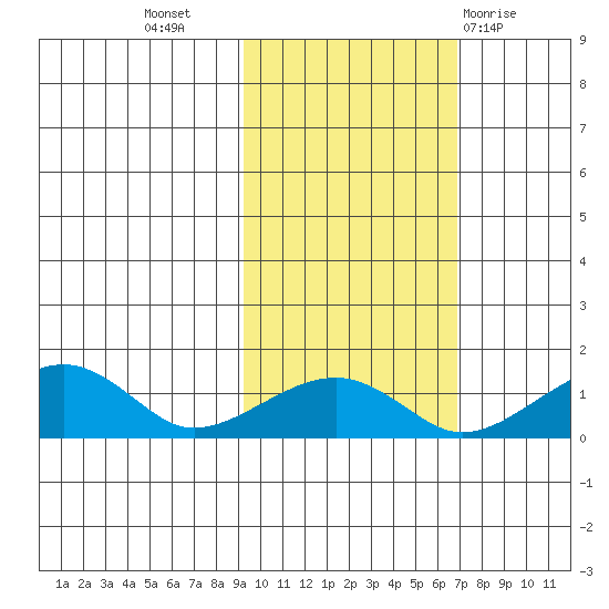 Fossil River entrance tide chart for Sunday, October 17, 2021