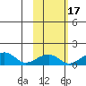 Fossil River entrance tide chart for Sunday, October 17, 2021