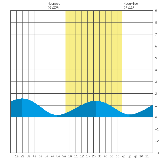 Fossil River entrance tide chart for Monday, October 18, 2021