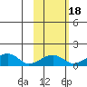 Fossil River entrance tide chart for Monday, October 18, 2021