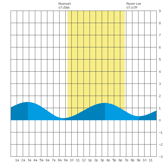 Fossil River entrance tide chart for Tuesday, October 19, 2021