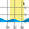 Fossil River entrance tide chart for Friday, October 1, 2021