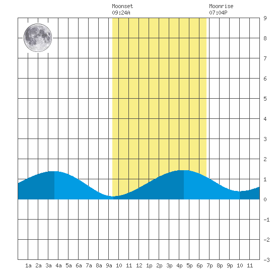Fossil River entrance tide chart for Wednesday, October 20, 2021