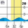 Fossil River entrance tide chart for Wednesday, October 20, 2021