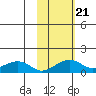 Fossil River entrance tide chart for Thursday, October 21, 2021
