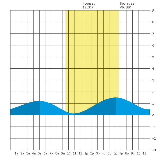 Fossil River entrance tide chart for Friday, October 22, 2021