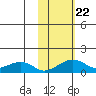 Fossil River entrance tide chart for Friday, October 22, 2021