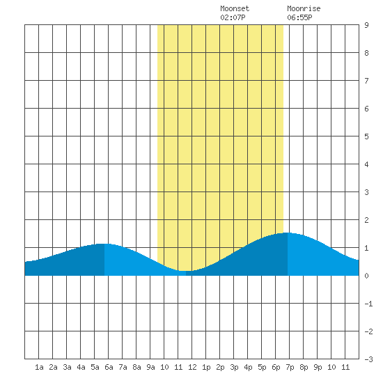Fossil River entrance tide chart for Saturday, October 23, 2021