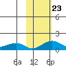 Fossil River entrance tide chart for Saturday, October 23, 2021