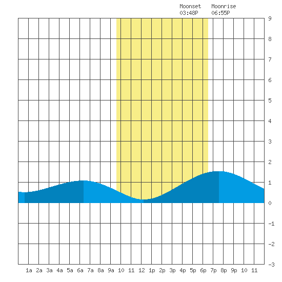 Fossil River entrance tide chart for Sunday, October 24, 2021
