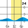 Fossil River entrance tide chart for Sunday, October 24, 2021