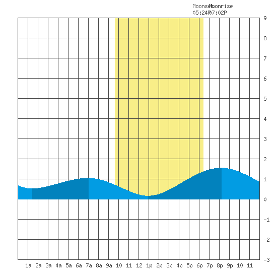 Fossil River entrance tide chart for Monday, October 25, 2021