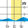 Fossil River entrance tide chart for Monday, October 25, 2021