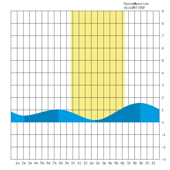 Fossil River entrance tide chart for Tuesday, October 26, 2021