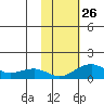 Fossil River entrance tide chart for Tuesday, October 26, 2021