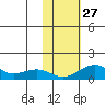 Fossil River entrance tide chart for Wednesday, October 27, 2021