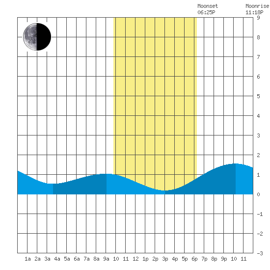 Fossil River entrance tide chart for Thursday, October 28, 2021