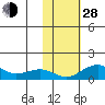 Fossil River entrance tide chart for Thursday, October 28, 2021