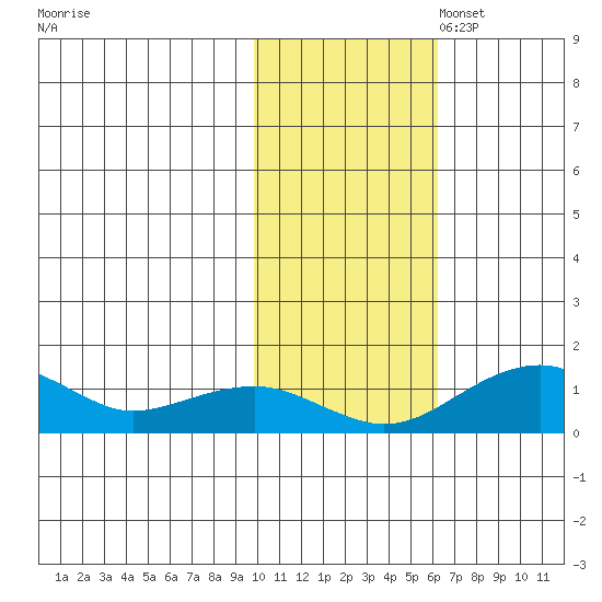 Fossil River entrance tide chart for Friday, October 29, 2021