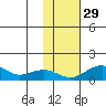 Fossil River entrance tide chart for Friday, October 29, 2021