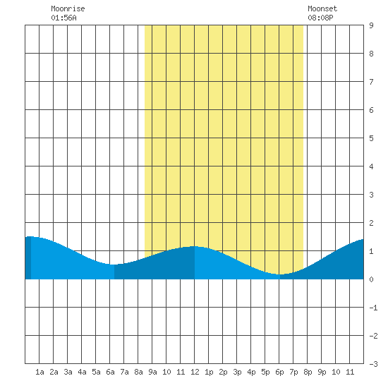 Fossil River entrance tide chart for Saturday, October 2, 2021