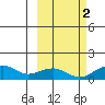 Fossil River entrance tide chart for Saturday, October 2, 2021