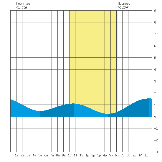 Fossil River entrance tide chart for Saturday, October 30, 2021