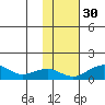 Fossil River entrance tide chart for Saturday, October 30, 2021