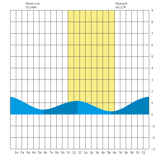 Fossil River entrance tide chart for Sunday, October 31, 2021