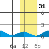 Fossil River entrance tide chart for Sunday, October 31, 2021