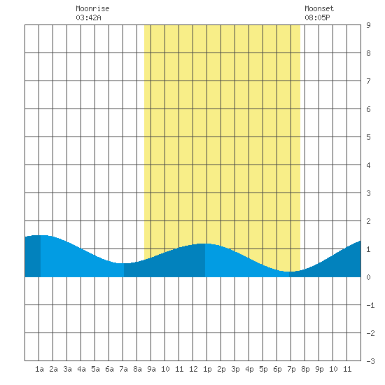 Fossil River entrance tide chart for Sunday, October 3, 2021