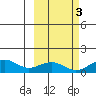 Fossil River entrance tide chart for Sunday, October 3, 2021