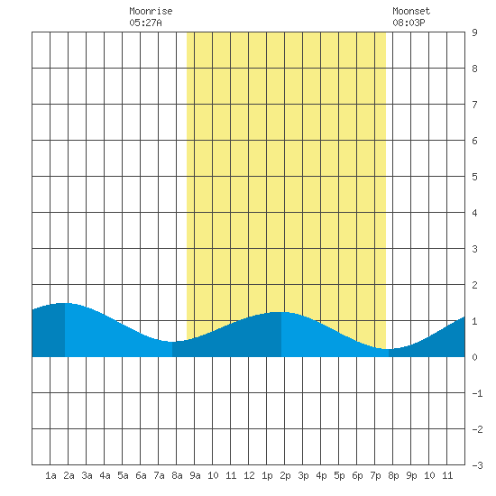 Fossil River entrance tide chart for Monday, October 4, 2021