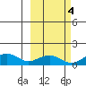 Fossil River entrance tide chart for Monday, October 4, 2021