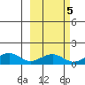 Fossil River entrance tide chart for Tuesday, October 5, 2021