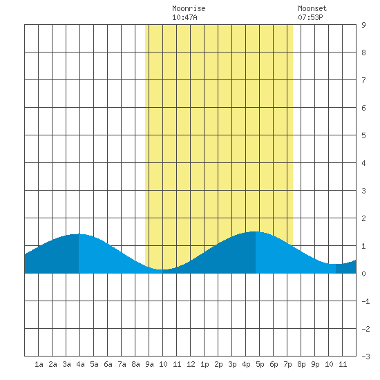 Fossil River entrance tide chart for Thursday, October 7, 2021