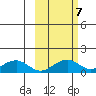 Fossil River entrance tide chart for Thursday, October 7, 2021