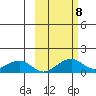 Fossil River entrance tide chart for Friday, October 8, 2021