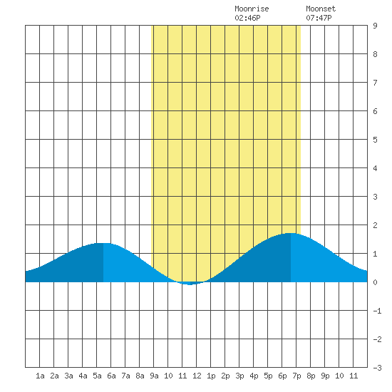 Fossil River entrance tide chart for Saturday, October 9, 2021