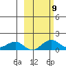 Fossil River entrance tide chart for Saturday, October 9, 2021