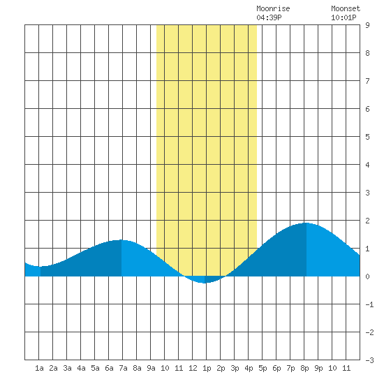Fossil River entrance tide chart for Wednesday, November 10, 2021